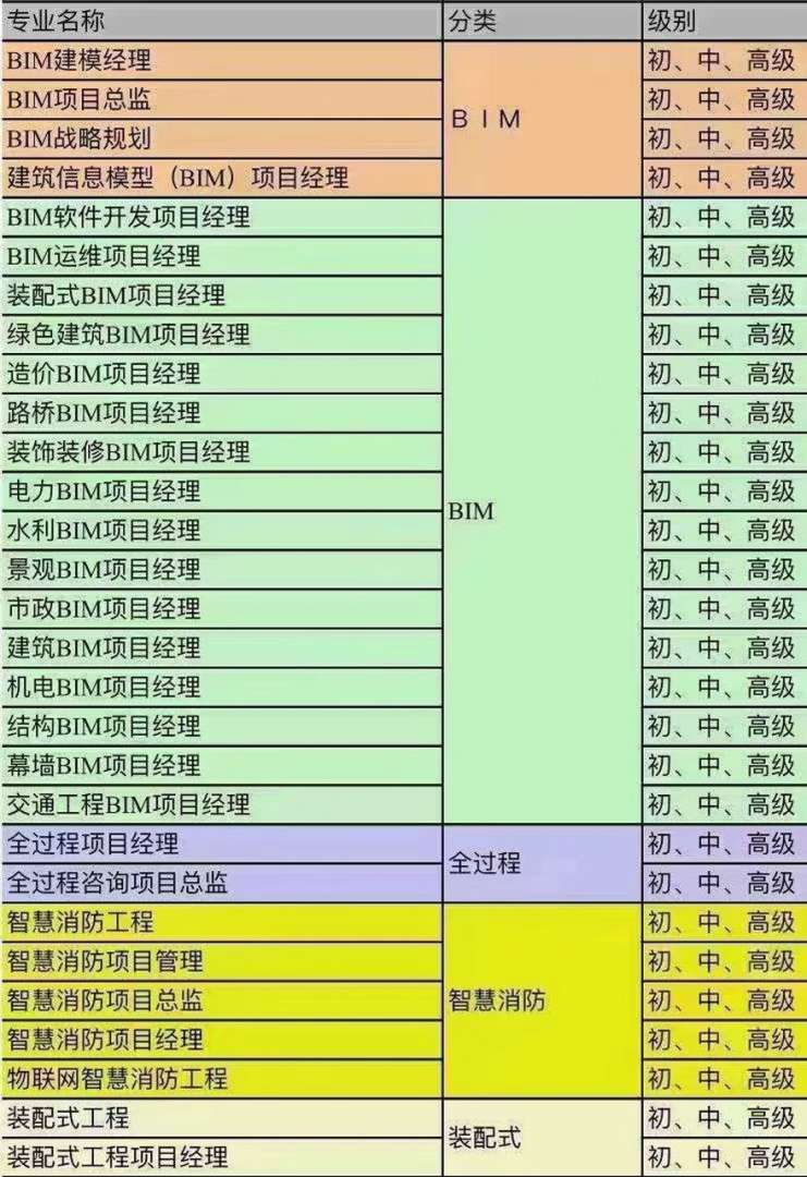 工信部机电bim工程师含金量多少,工信部机电bim工程师含金量 第1张 工信部机电bim工程师含金量多少,工信部机电bim工程师含金量 第1张