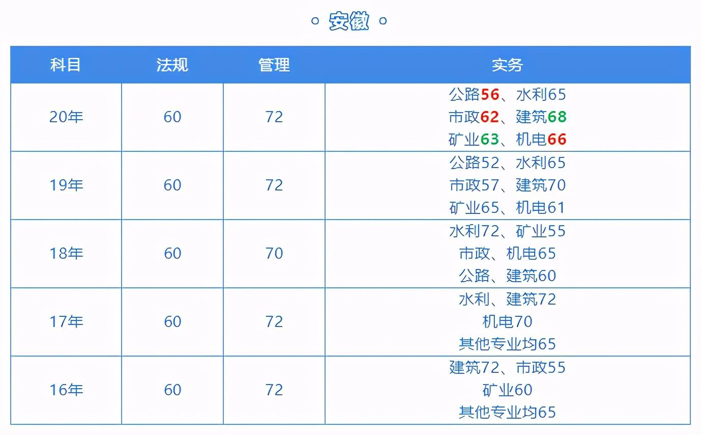 二级建造师甘肃分数线甘肃二级建造师录取分数线  第2张