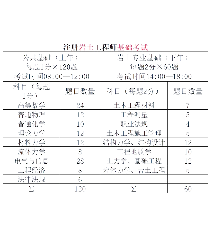 岩土工程师报考条例岩土工程师 报名条件  第1张