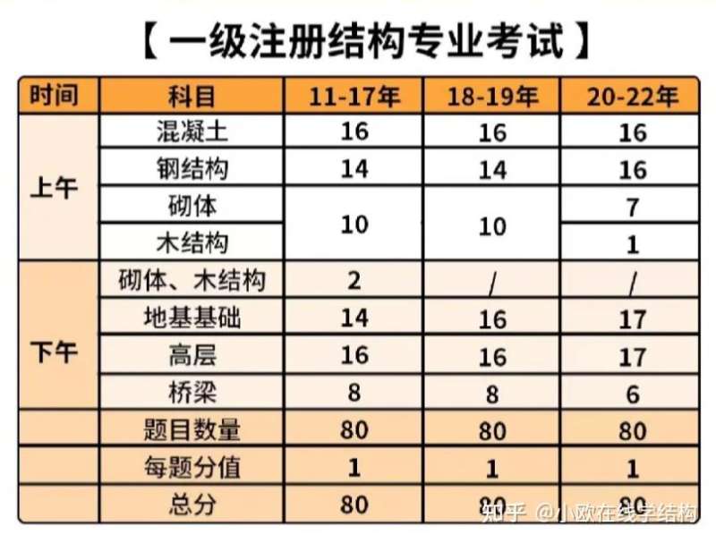 一级结构工程师要几年一级结构工程师几年换一次证 第1张 一级结构工程师要几年一级结构工程师几年换一次证 第1张