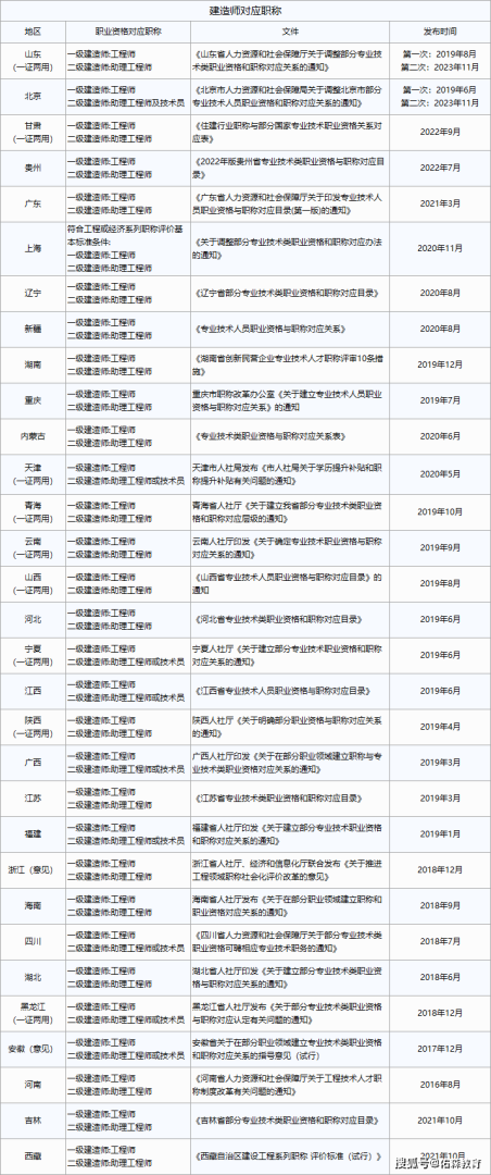 新疆一级建造师成绩查询兵团一级建造师证书领取 第2张 新疆一级建造师成绩查询兵团一级建造师证书领取 第2张