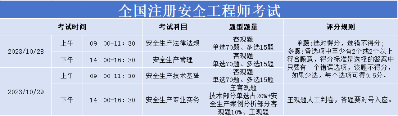 安全工程师合格分数线,安全工程师分数线会不会低于60  第1张