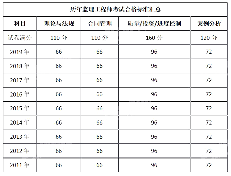 监理合同多少题监理工程师合同总分多少  第2张