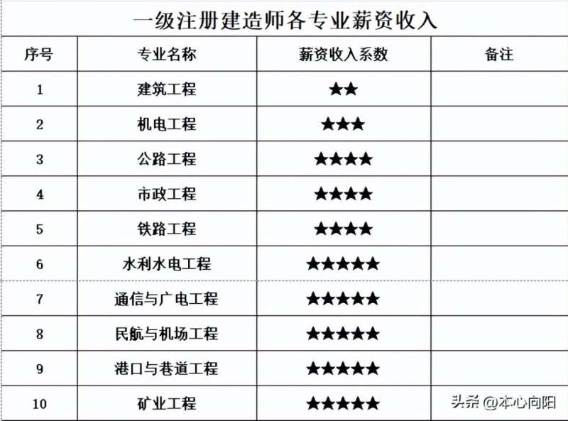 一级建造师前景如何,一级建造师未来前景  第1张