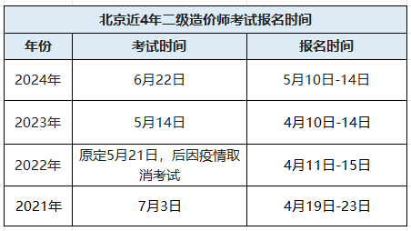 北京造价工程师考试报名,北京造价工程师考试报名费用  第1张