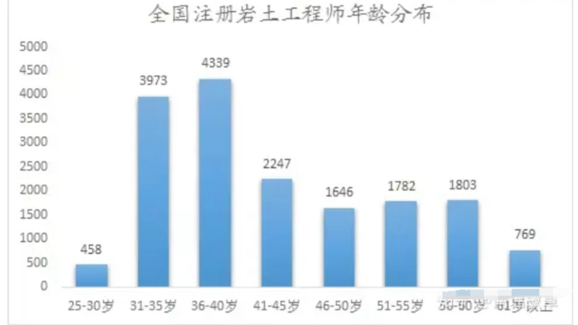 一级注册岩土工程师考试时长一级注册岩土考试时间  第2张