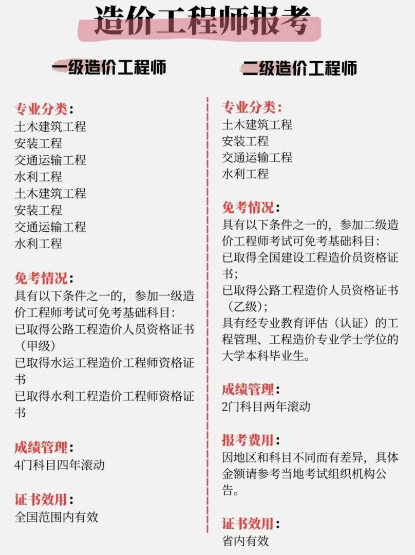 造价工程师考试专业造价工程师考试专业知识  第1张