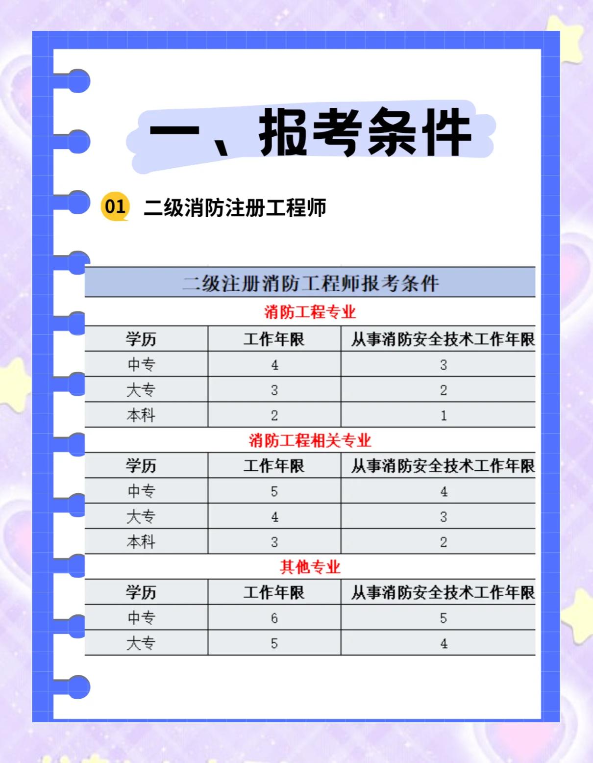 消防工程师在哪里参加考试消防工程师在哪儿报名考试  第1张
