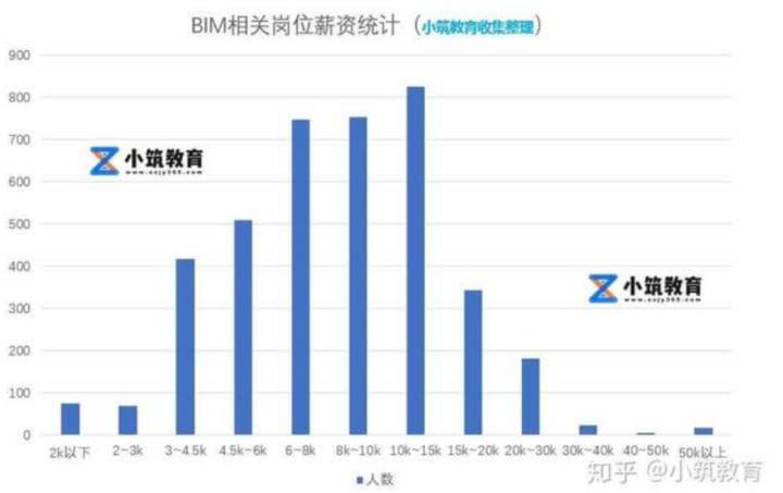 bim工程师招聘年薪bim工程师的工资标准  第1张