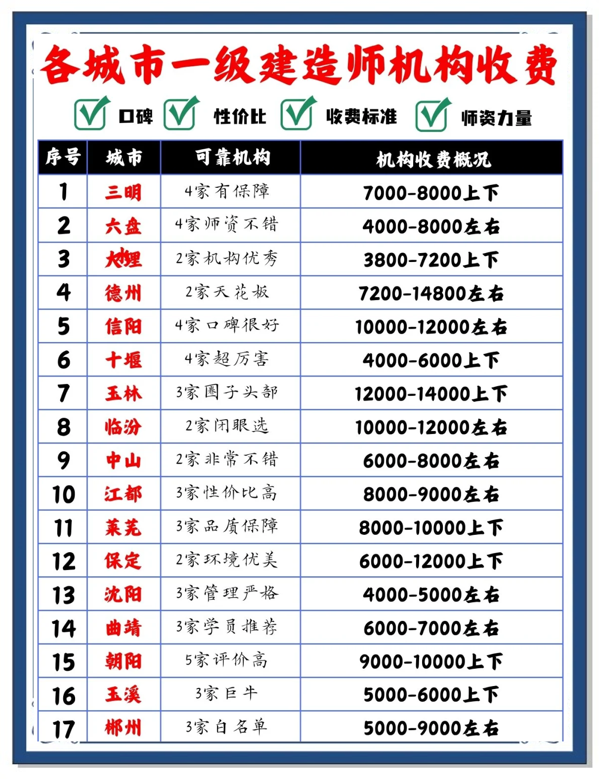 一级注册建造师挂靠费一级注册建造师挂证多少钱一年  第2张