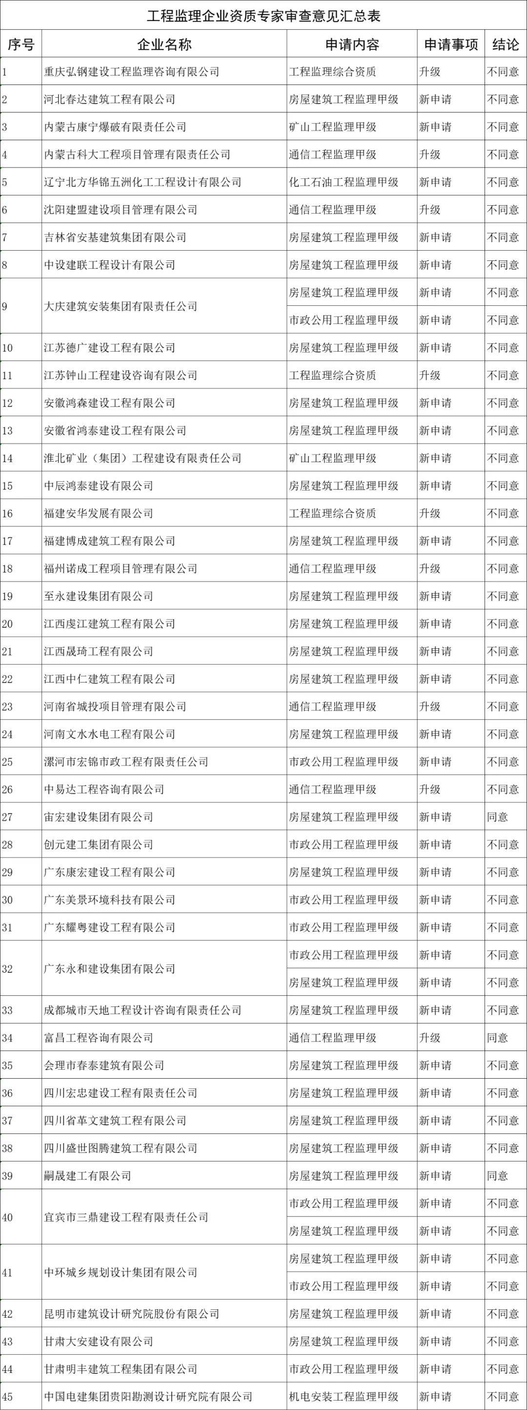 注册监理工程师注册审查,注册监理工程师注册审查时间  第1张