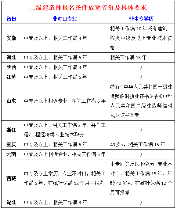 二级建造师报名时间2020,年二级建造师报名时间  第2张