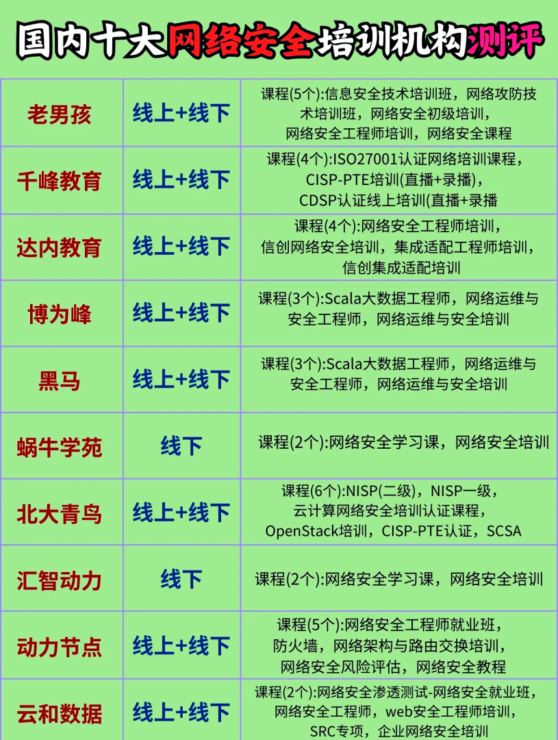 天水网络安全工程师培训内容,网络安全工程师培训多少钱 第2张 天水网络安全工程师培训内容,网络安全工程师培训多少钱 第2张
