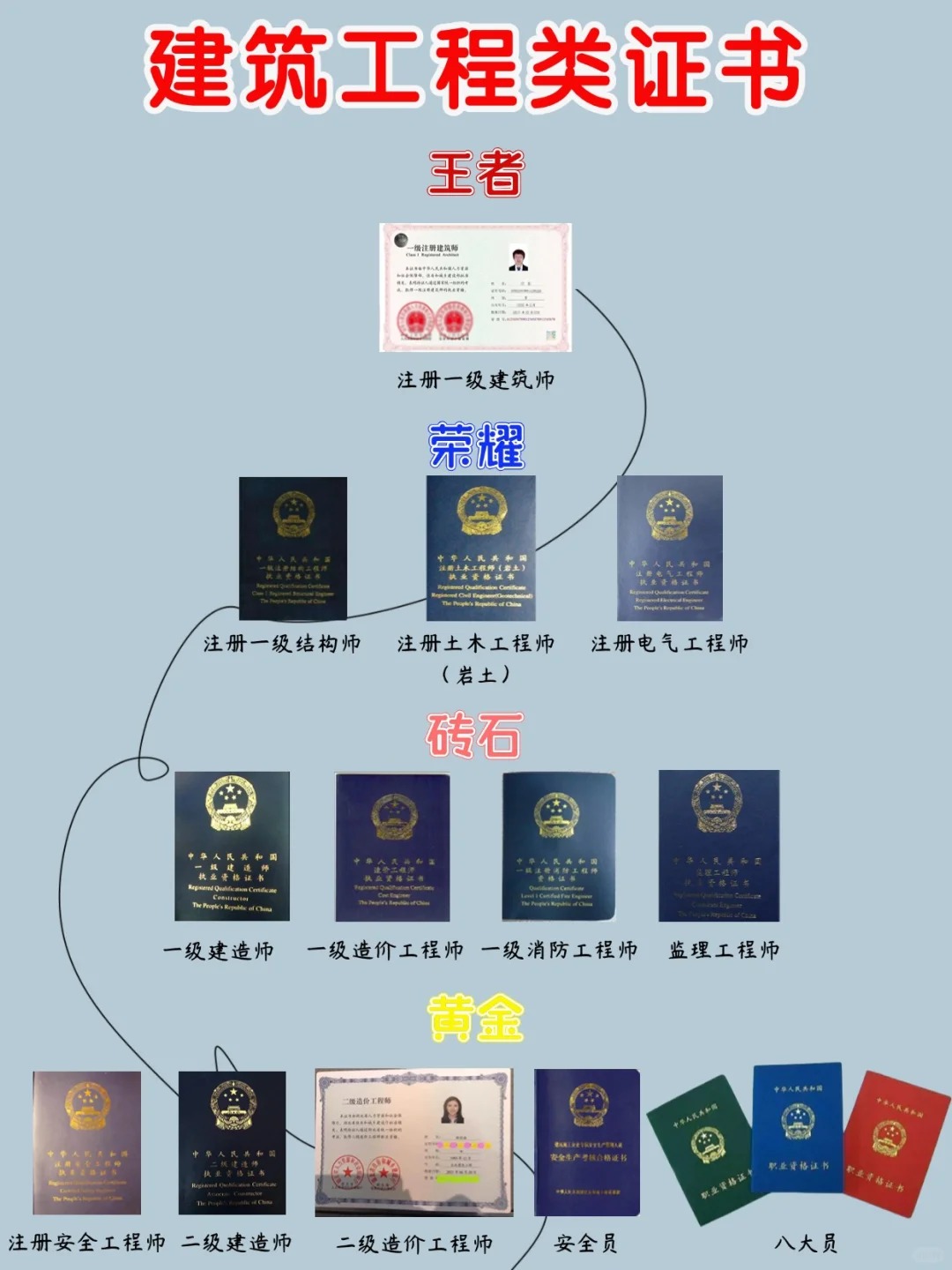 注册造价工程师与一级建造师,注册造价工程师和一级造价工程师哪个好考  第1张