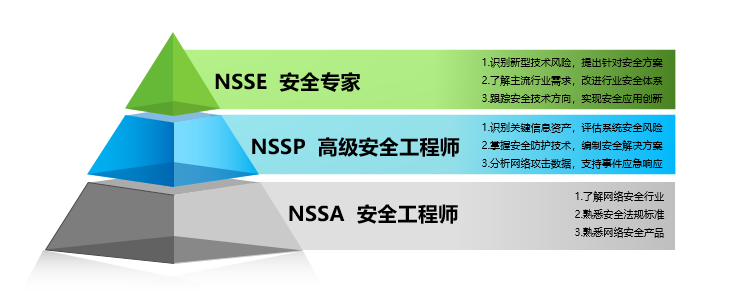 绿盟科技安全工程师笔试绿盟科技安全工程师面试问题 第1张 绿盟科技安全工程师笔试绿盟科技安全工程师面试问题 第1张