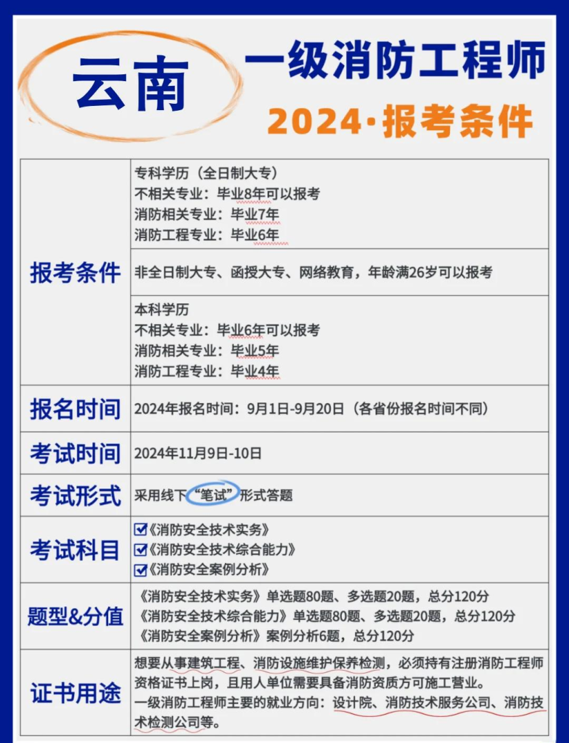 云南消防工程师考试地点云南消防工程师考试地点查询  第1张