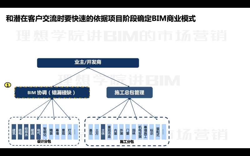 bim工程师收入怎么样,bim工程师理想收益 第1张 bim工程师收入怎么样,bim工程师理想收益 第1张