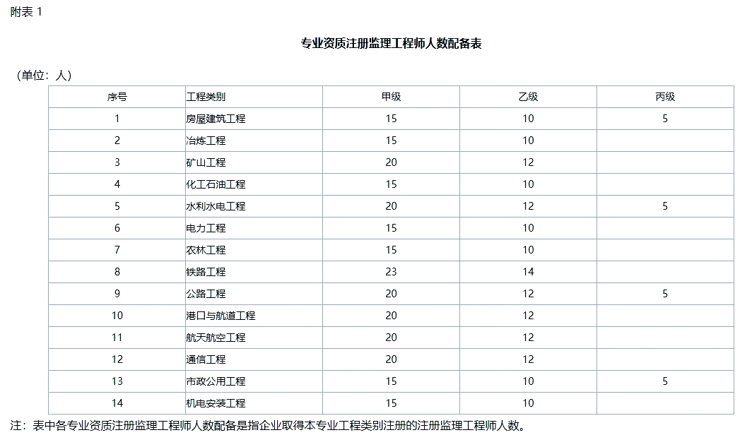 福建省监理工程师报名时间,福建监理工程师报名时间  第1张