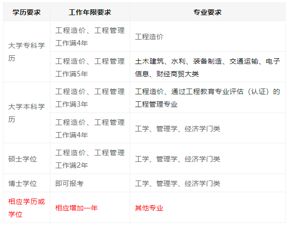 全国一级注册造价工程师查询一级造价工程师注册公示在哪查询 第2张 全国一级注册造价工程师查询一级造价工程师注册公示在哪查询 第2张