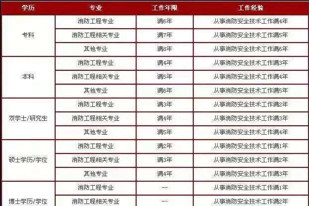 消防工程师报考人数,全国消防工程师有多少人 第1张 消防工程师报考人数,全国消防工程师有多少人 第1张
