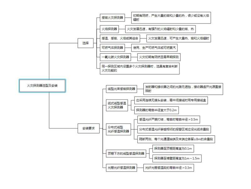 包含一级消防工程师复习大纲的词条  第1张