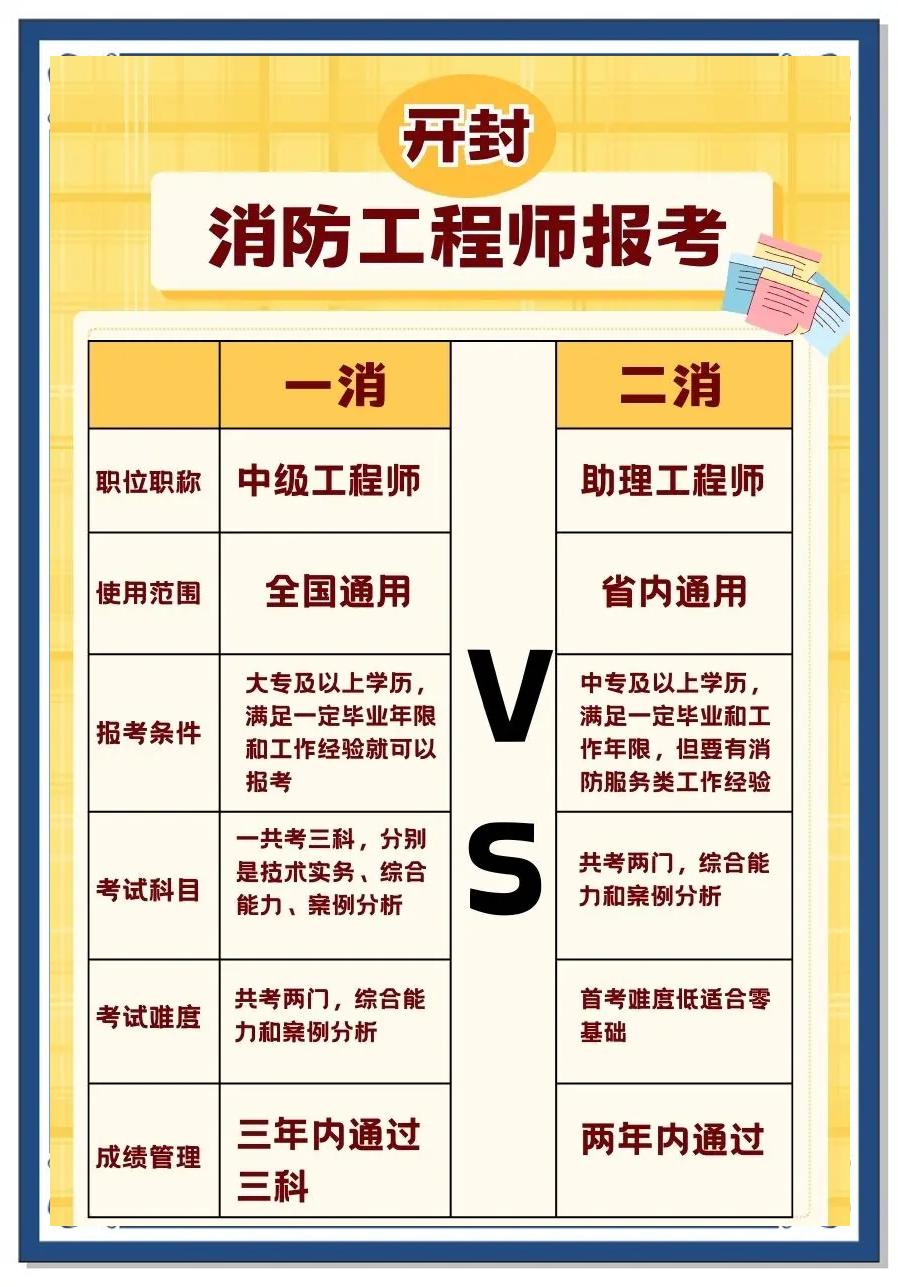 二级消防工程师报名开始了吗,二级消防工程师报名费用  第2张