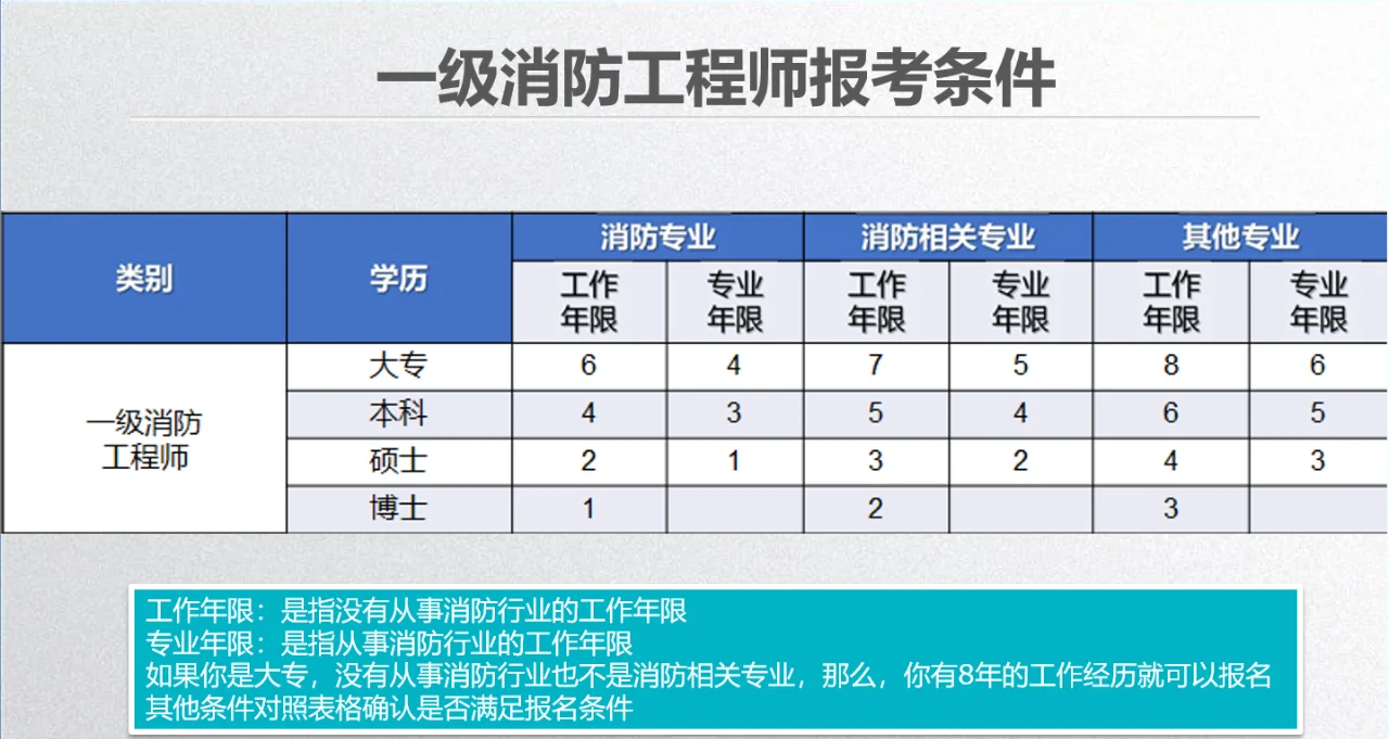 一级消防工程师报考的条件有哪些,一级消防工程师报考的条件  第1张