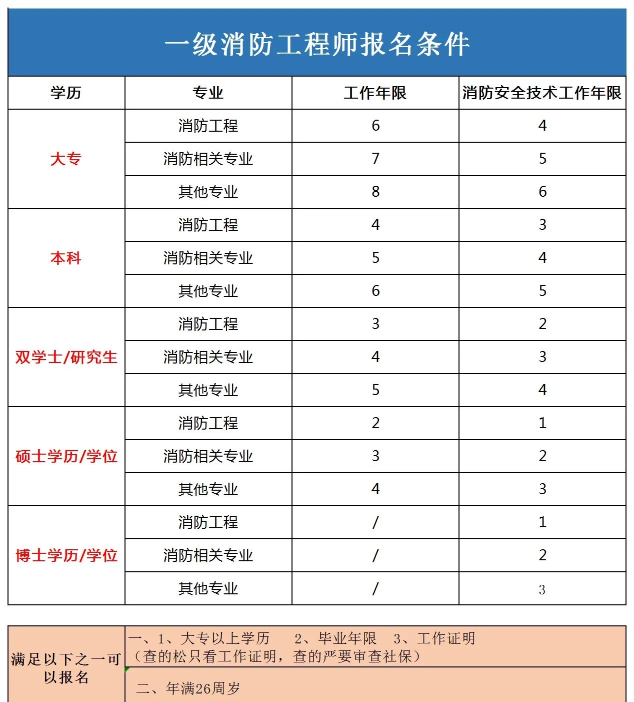 河南省一级消防工程师报名河南一级消防工程师报名入口  第1张