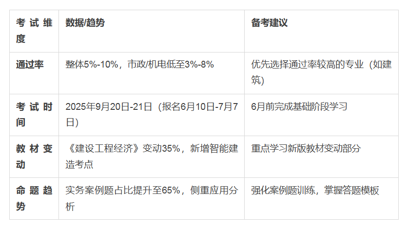 一级建造师年龄限度限制是多少一级建造师年通过率  第1张