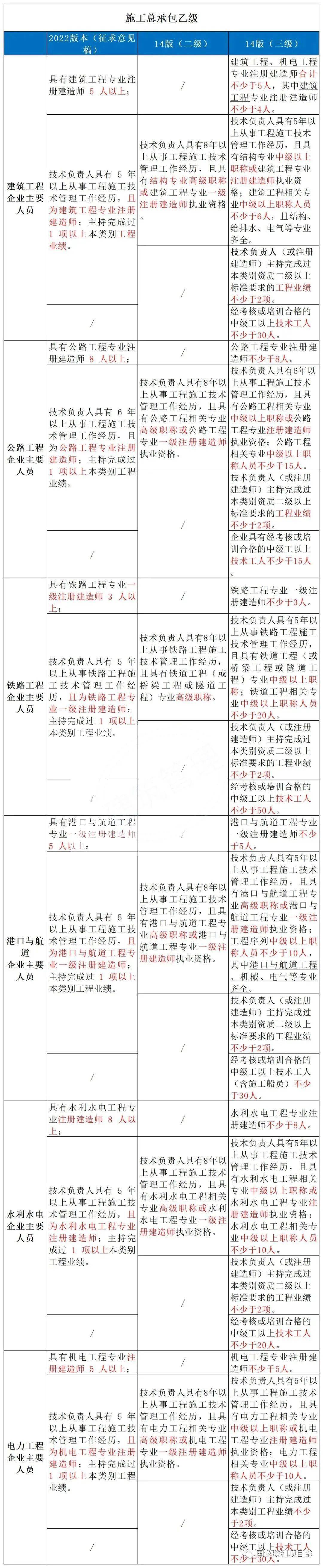 一级建造师和二级建造师哪个值钱,一级建造师与二级建造师  第1张