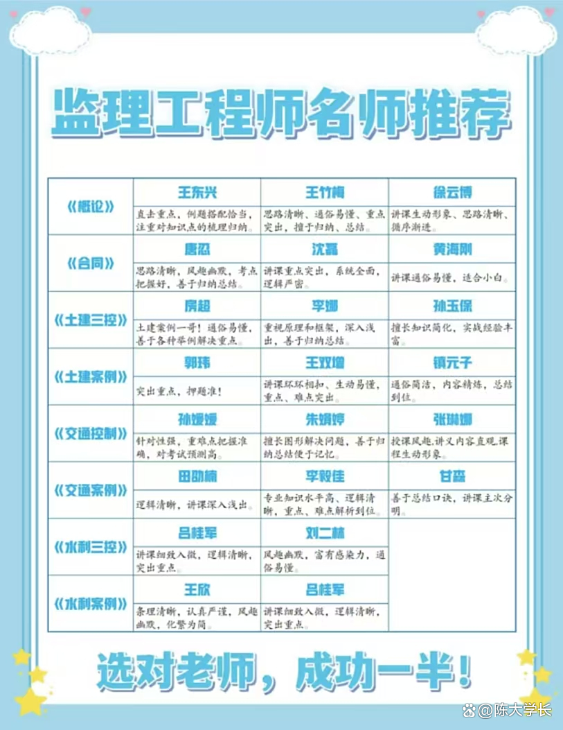 监理工程师备考经验分享监理工程师备考经验 第1张 监理工程师备考经验分享监理工程师备考经验 第1张