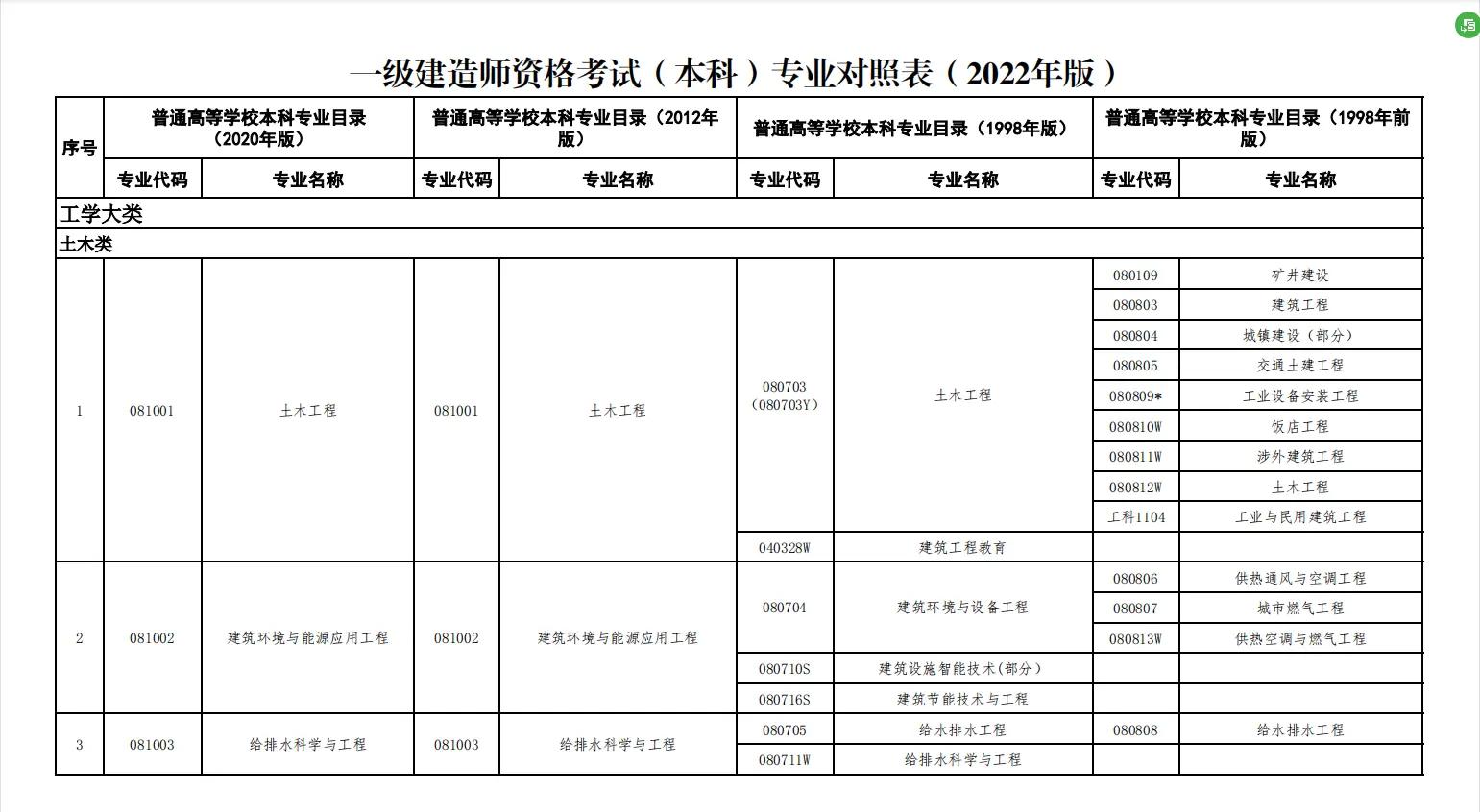 公路一级建造师报考条件及专业要求公路一级建造师报考条件  第1张