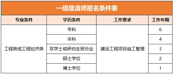 公路一级建造师报考条件及专业要求公路一级建造师报考条件  第2张