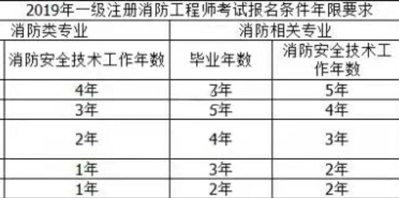 消防工程师材料,消防工程师考试资料题库 第1张 消防工程师材料,消防工程师考试资料题库 第1张