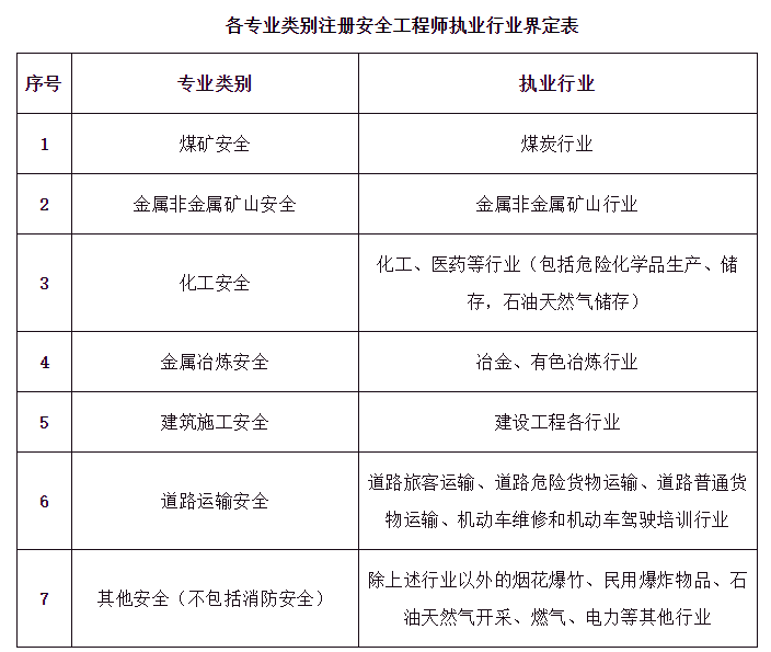 安全工程师2018报名,2015安全工程师合格标准 第1张 安全工程师2018报名,2015安全工程师合格标准 第1张