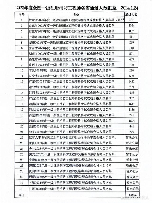 一级消防工程师成绩合格标准,2021年一级消防工程师合格标准 第1张 一级消防工程师成绩合格标准,2021年一级消防工程师合格标准 第1张