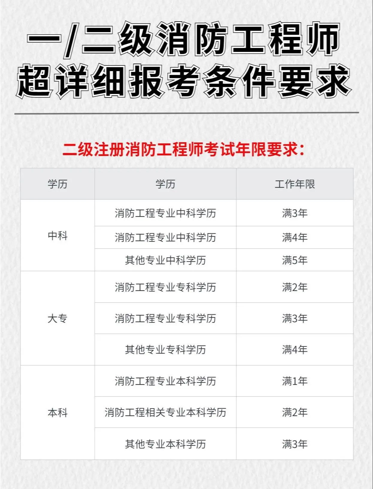 消防工程师证在哪里报名考消防工程师在哪里考  第2张