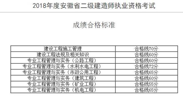 贵阳二级建造师分数线2020贵阳二级建造师分数线 第1张 贵阳二级建造师分数线2020贵阳二级建造师分数线 第1张