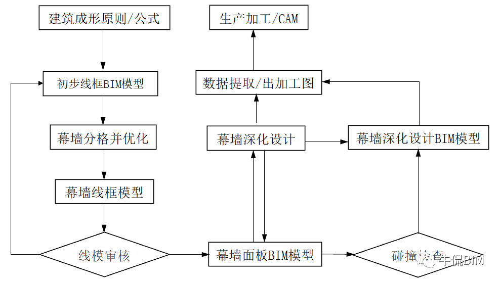 bim幕墙工程师有发展吗,第一期第三题幕墙 全国bim技能等级考试 第2张 bim幕墙工程师有发展吗,第一期第三题幕墙 全国bim技能等级考试 第2张