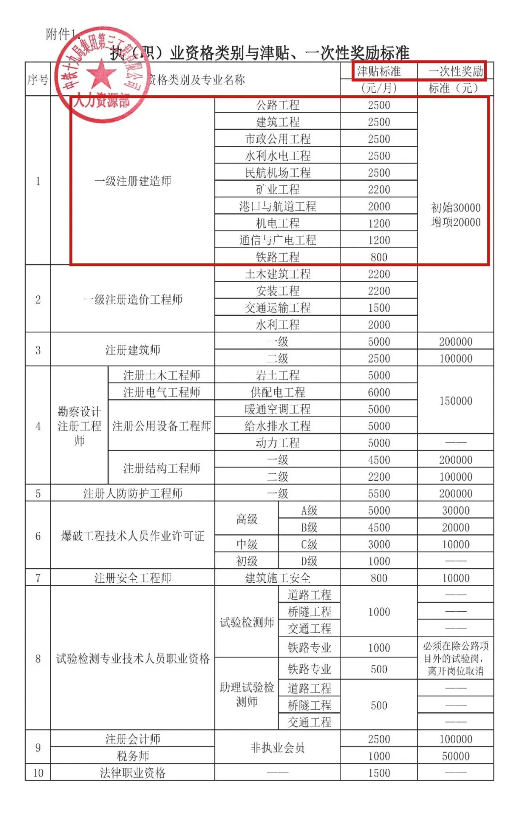 历年一建建筑通过率历年一级建造师考试通过率 第1张 历年一建建筑通过率历年一级建造师考试通过率 第1张