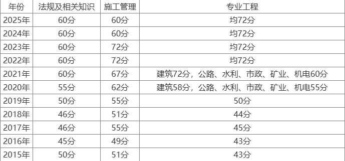 二级建造师合格分数线新疆二级建造师合格分数线 第2张 二级建造师合格分数线新疆二级建造师合格分数线 第2张