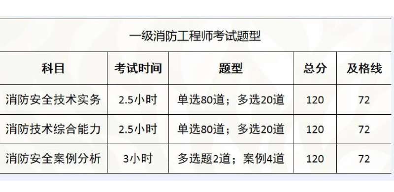 一级注册消防工程师报名时间2江苏一级注册消防工程师报名时间 第2张 一级注册消防工程师报名时间2江苏一级注册消防工程师报名时间 第2张