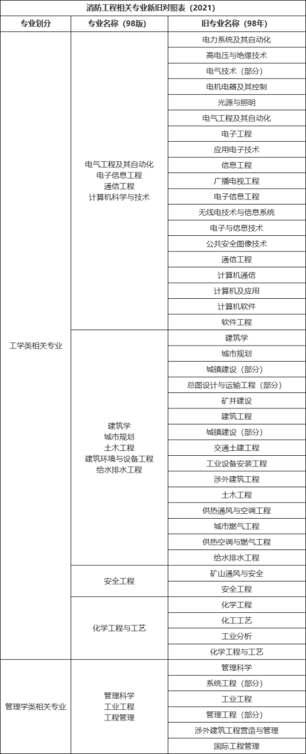消防工程师报考条件专业对照表下载,消防工程师报考条件专业对照表  第1张