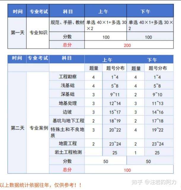 专科生考岩土大学专科可以考岩土工程师吗  第1张