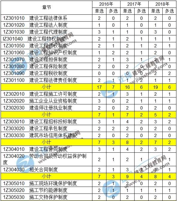 一级建造师实务分数怎么划分,一级建造师实务分值分布  第1张