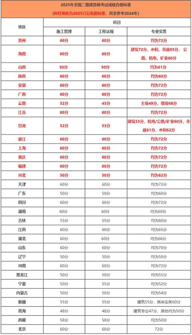 二级建造师考试合格成绩二级建造师考试合格成绩多久出来  第2张