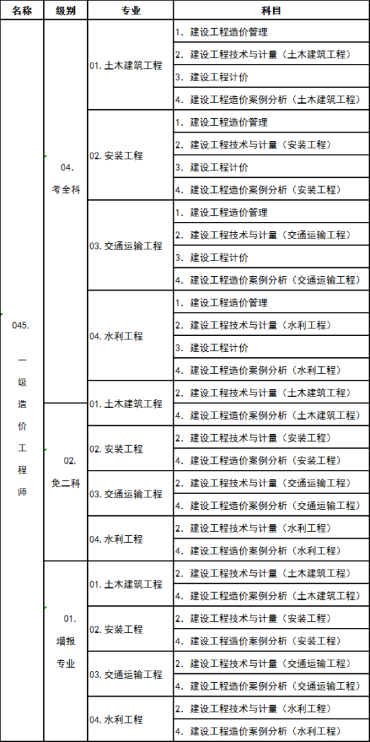 造价工程师等级区分,造价工程师级别怎么分  第1张