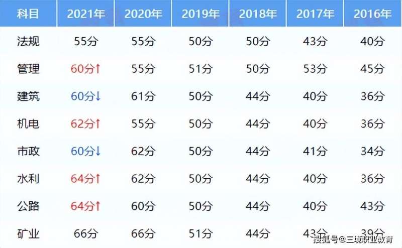 安徽省二级建造师成绩公布时间,二级建造师成绩公布时间 第2张 安徽省二级建造师成绩公布时间,二级建造师成绩公布时间 第2张