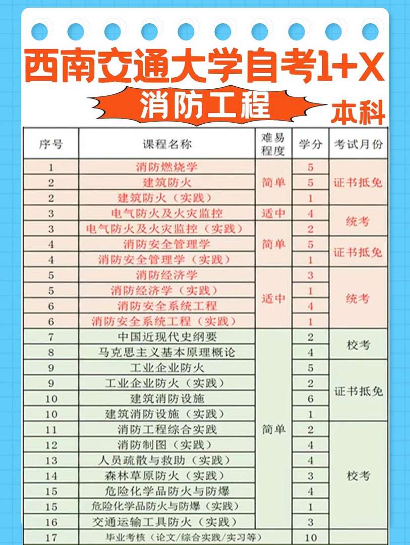 一级消防工程师备考多久考试最好,一级消防工程师考试复习计划  第2张