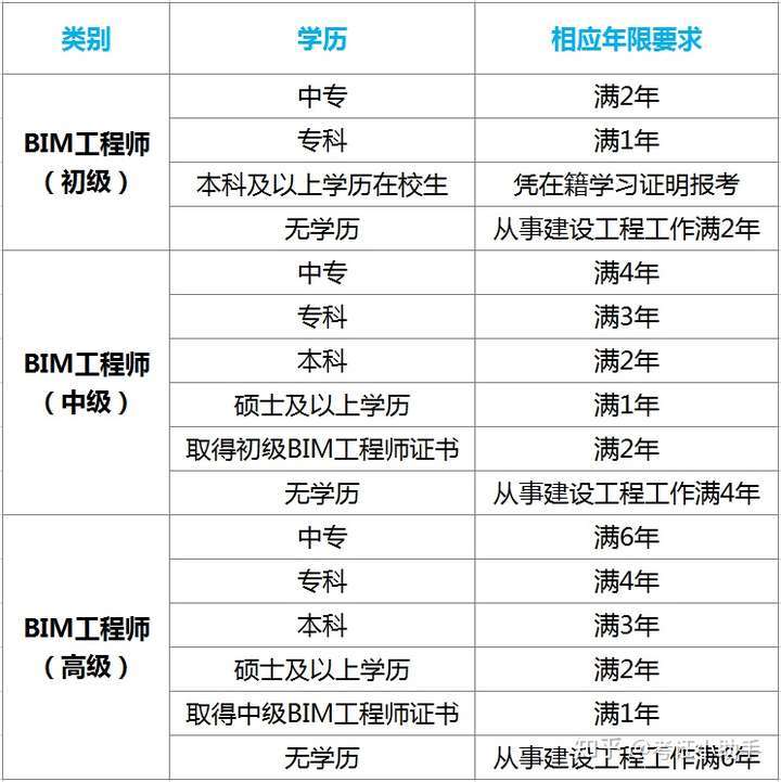 什么专业可以报考bim工程师,bim哪个专业含金量高 第1张 什么专业可以报考bim工程师,bim哪个专业含金量高 第1张